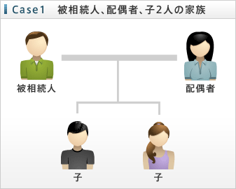 Case1　被相続人、配偶者、子2人の家族