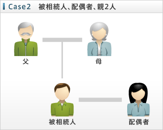 Case2　被相続人、配偶者、親2人