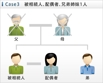 Case3　被相続人、配偶者、兄弟姉妹1人