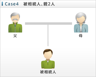 Case4　被相続人、親2人