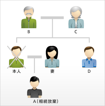 相続放棄をした後の相続関係
