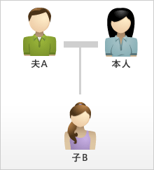 本人、配偶者A、子Bの家族