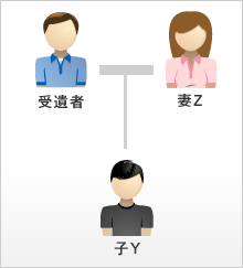 受遺者、配偶者Z、子Yの家族
